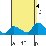 Higganum Creek tide chart for Sunday, September 4, 2022