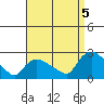 Higganum Creek tide chart for Monday, September 5, 2022