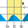 Higganum Creek tide chart for Thursday, September 8, 2022