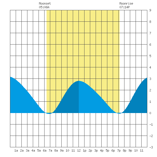 Higganum Creek tide chart for Friday, September 9, 2022