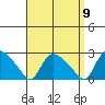 Higganum Creek tide chart for Friday, September 9, 2022