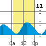 Higganum Creek tide chart for Tuesday, October 11, 2022