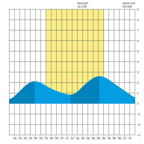 Higganum Creek tide chart for Saturday, October 15, 2022