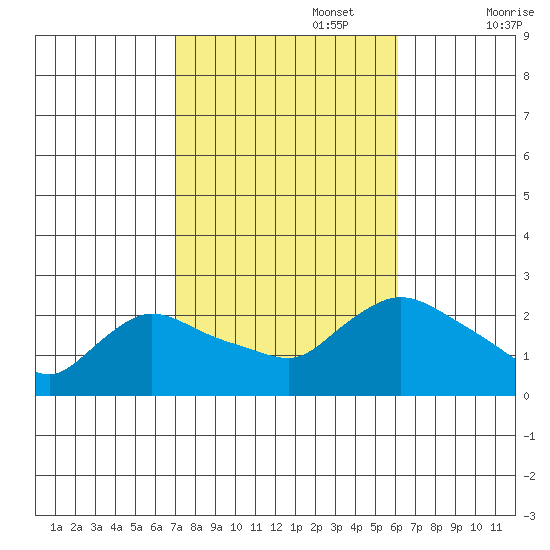 Higganum Creek tide chart for Sunday, October 16, 2022