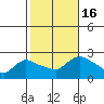 Higganum Creek tide chart for Sunday, October 16, 2022