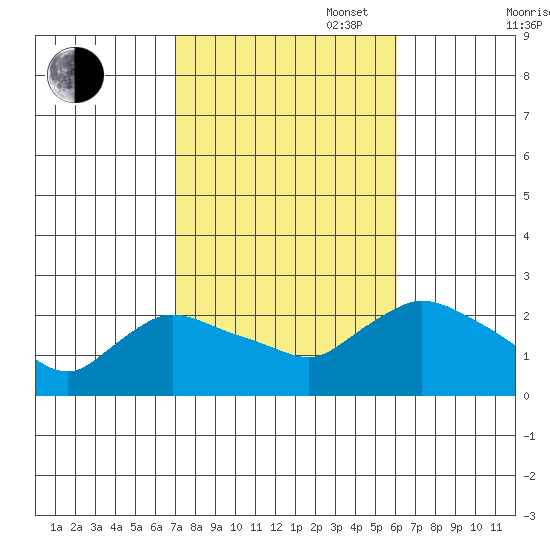 Higganum Creek tide chart for Monday, October 17, 2022