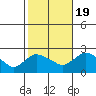 Higganum Creek tide chart for Wednesday, October 19, 2022