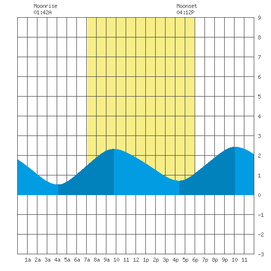 Higganum Creek tide chart for Thursday, October 20, 2022
