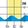 Higganum Creek tide chart for Thursday, October 20, 2022