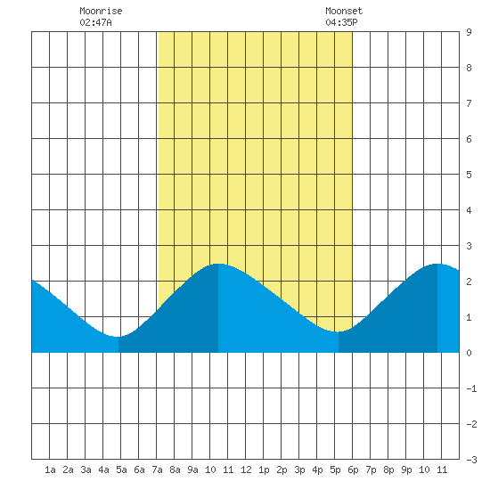 Higganum Creek tide chart for Friday, October 21, 2022