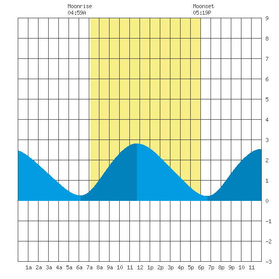 Higganum Creek tide chart for Sunday, October 23, 2022