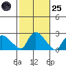 Higganum Creek tide chart for Tuesday, October 25, 2022
