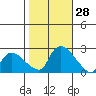 Higganum Creek tide chart for Friday, October 28, 2022