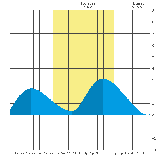 Higganum Creek tide chart for Saturday, October 29, 2022
