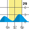 Higganum Creek tide chart for Saturday, October 29, 2022