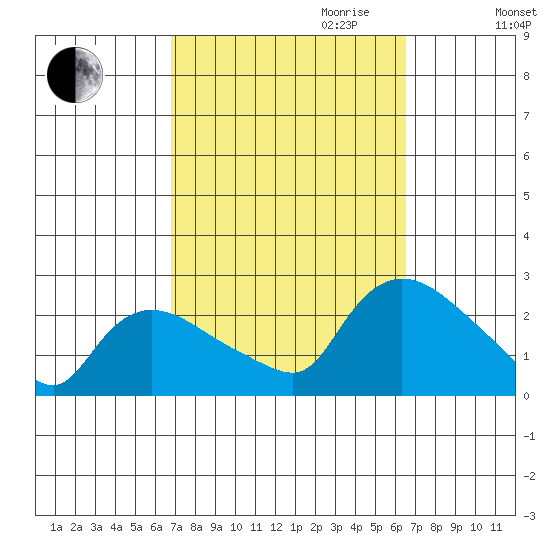 Higganum Creek tide chart for Sunday, October 2, 2022