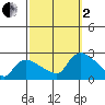 Higganum Creek tide chart for Sunday, October 2, 2022