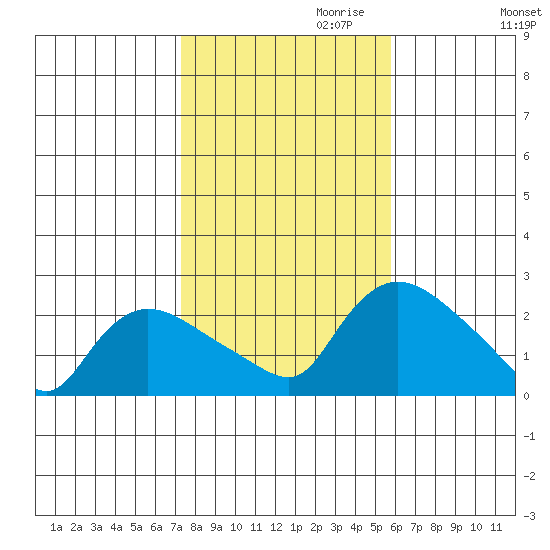Higganum Creek tide chart for Monday, October 31, 2022