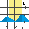 Higganum Creek tide chart for Monday, October 31, 2022