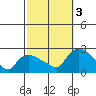 Higganum Creek tide chart for Monday, October 3, 2022