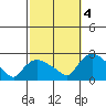 Higganum Creek tide chart for Tuesday, October 4, 2022