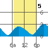 Higganum Creek tide chart for Wednesday, October 5, 2022