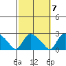 Higganum Creek tide chart for Friday, October 7, 2022
