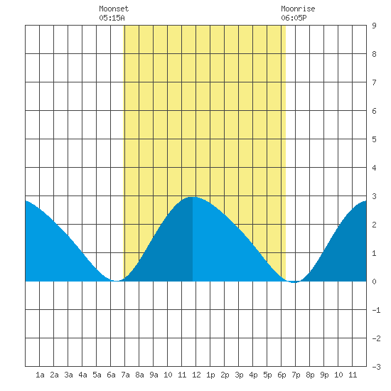 Higganum Creek tide chart for Saturday, October 8, 2022