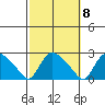 Higganum Creek tide chart for Saturday, October 8, 2022