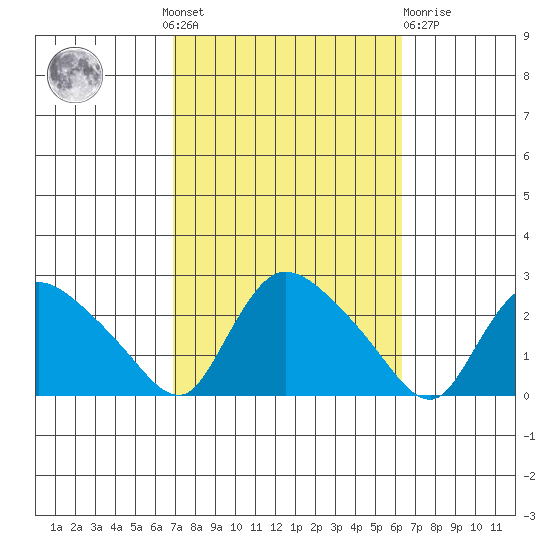 Higganum Creek tide chart for Sunday, October 9, 2022