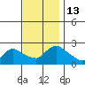 Higganum Creek tide chart for Sunday, November 13, 2022