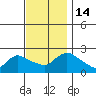Higganum Creek tide chart for Monday, November 14, 2022