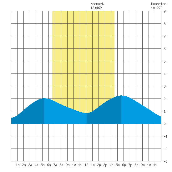 Higganum Creek tide chart for Tuesday, November 15, 2022