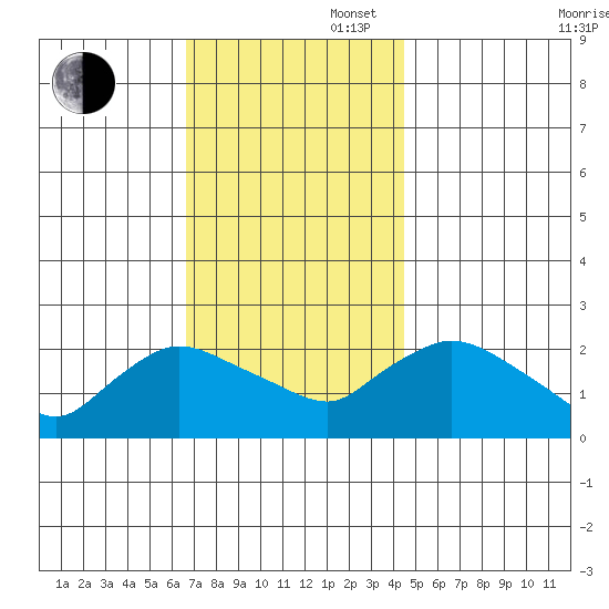 Higganum Creek tide chart for Wednesday, November 16, 2022