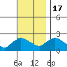 Higganum Creek tide chart for Thursday, November 17, 2022