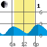 Higganum Creek tide chart for Tuesday, November 1, 2022