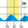 Higganum Creek tide chart for Sunday, November 20, 2022