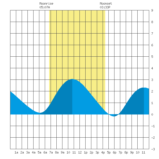 Higganum Creek tide chart for Tuesday, November 22, 2022