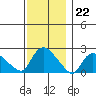 Higganum Creek tide chart for Tuesday, November 22, 2022