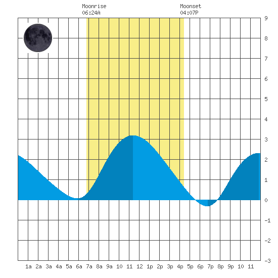 Higganum Creek tide chart for Wednesday, November 23, 2022