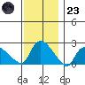 Higganum Creek tide chart for Wednesday, November 23, 2022