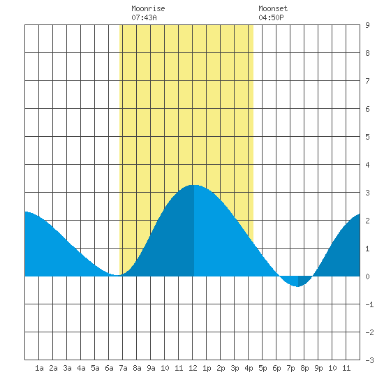 Higganum Creek tide chart for Thursday, November 24, 2022