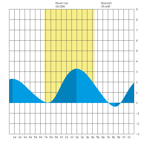 Higganum Creek tide chart for Friday, November 25, 2022