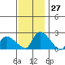 Higganum Creek tide chart for Sunday, November 27, 2022