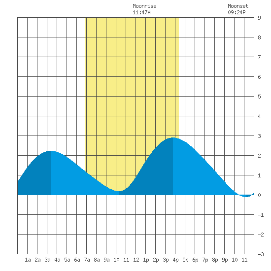 Higganum Creek tide chart for Monday, November 28, 2022