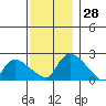 Higganum Creek tide chart for Monday, November 28, 2022