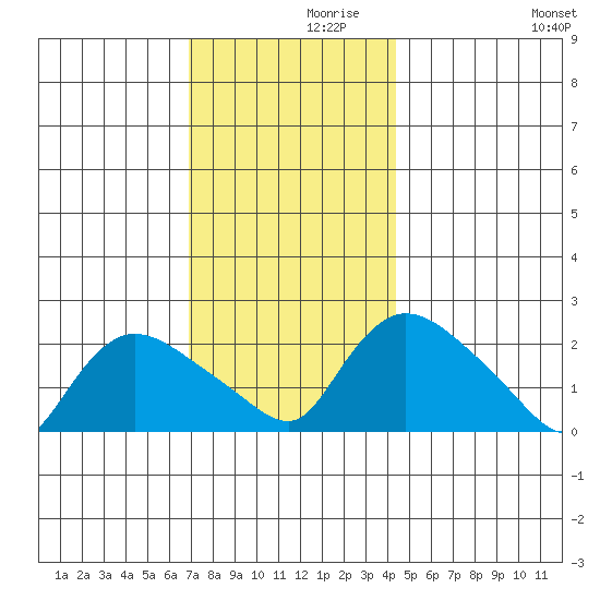 Higganum Creek tide chart for Tuesday, November 29, 2022