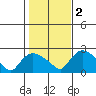 Higganum Creek tide chart for Wednesday, November 2, 2022