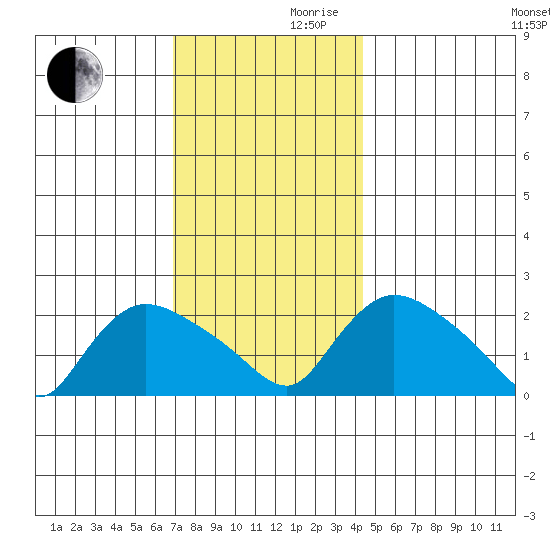 Higganum Creek tide chart for Wednesday, November 30, 2022