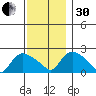 Higganum Creek tide chart for Wednesday, November 30, 2022